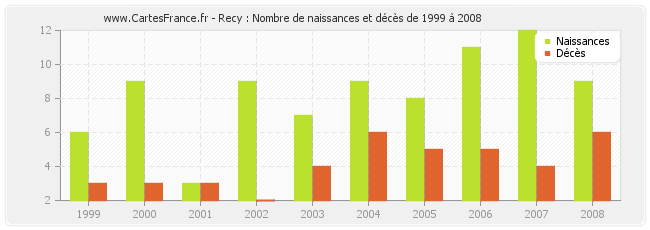 Recy : Nombre de naissances et décès de 1999 à 2008
