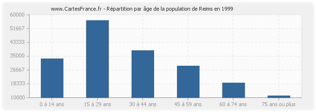 Répartition par âge de la population de Reims en 1999