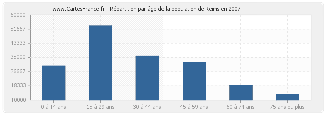 Répartition par âge de la population de Reims en 2007