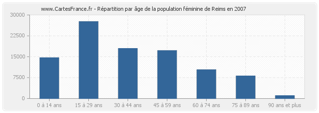 Répartition par âge de la population féminine de Reims en 2007