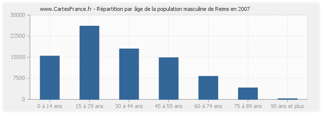 Répartition par âge de la population masculine de Reims en 2007