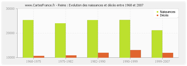 Reims : Evolution des naissances et décès entre 1968 et 2007