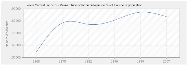 Reims : Interpolation cubique de l'évolution de la population