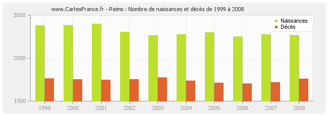 Reims : Nombre de naissances et décès de 1999 à 2008