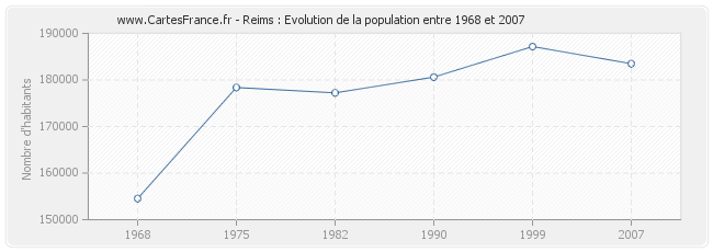 Population Reims