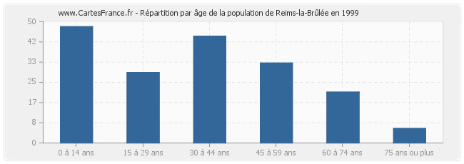 Répartition par âge de la population de Reims-la-Brûlée en 1999