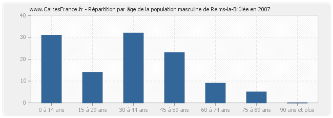 Répartition par âge de la population masculine de Reims-la-Brûlée en 2007