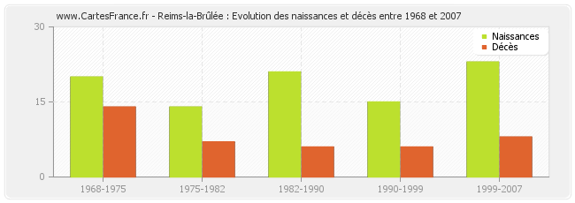 Reims-la-Brûlée : Evolution des naissances et décès entre 1968 et 2007