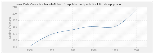Reims-la-Brûlée : Interpolation cubique de l'évolution de la population