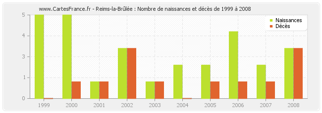 Reims-la-Brûlée : Nombre de naissances et décès de 1999 à 2008