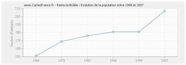 Population Reims-la-Brûlée