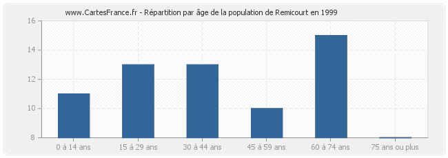 Répartition par âge de la population de Remicourt en 1999