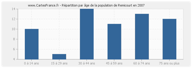 Répartition par âge de la population de Remicourt en 2007