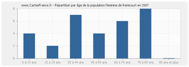 Répartition par âge de la population féminine de Remicourt en 2007