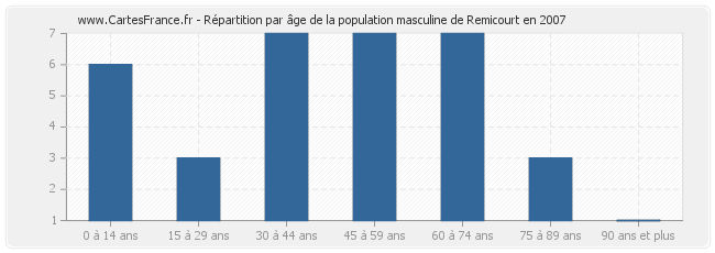 Répartition par âge de la population masculine de Remicourt en 2007