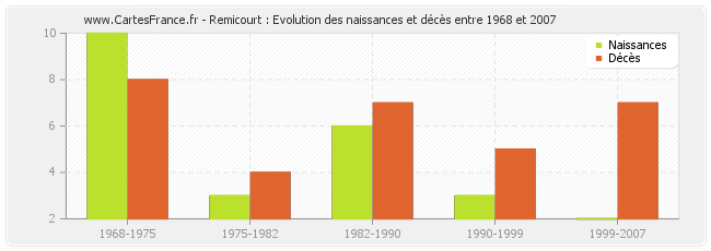 Remicourt : Evolution des naissances et décès entre 1968 et 2007
