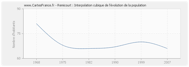 Remicourt : Interpolation cubique de l'évolution de la population