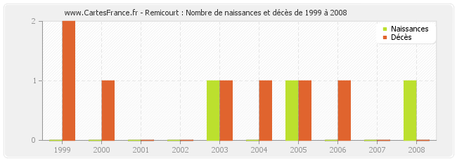 Remicourt : Nombre de naissances et décès de 1999 à 2008