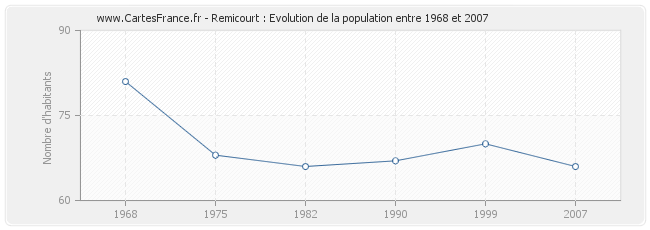 Population Remicourt