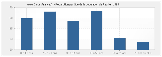 Répartition par âge de la population de Reuil en 1999