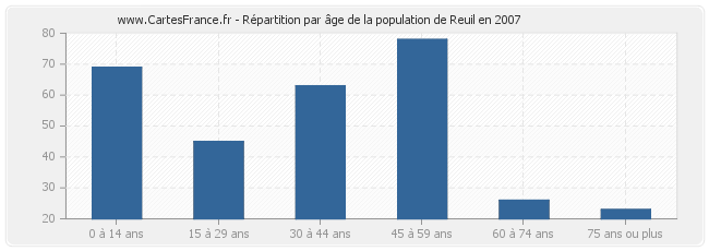 Répartition par âge de la population de Reuil en 2007