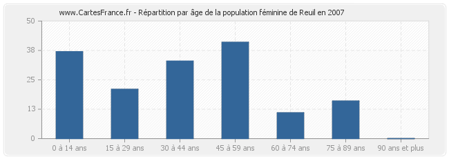 Répartition par âge de la population féminine de Reuil en 2007