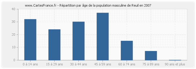 Répartition par âge de la population masculine de Reuil en 2007