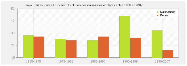 Reuil : Evolution des naissances et décès entre 1968 et 2007