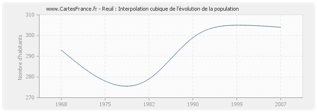 Reuil : Interpolation cubique de l'évolution de la population