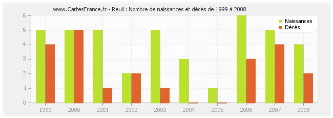Reuil : Nombre de naissances et décès de 1999 à 2008