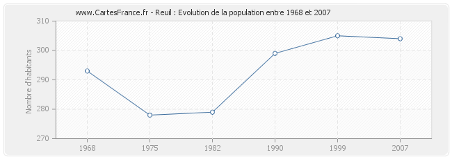 Population Reuil