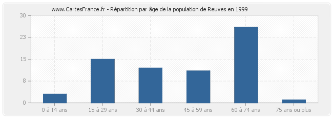 Répartition par âge de la population de Reuves en 1999