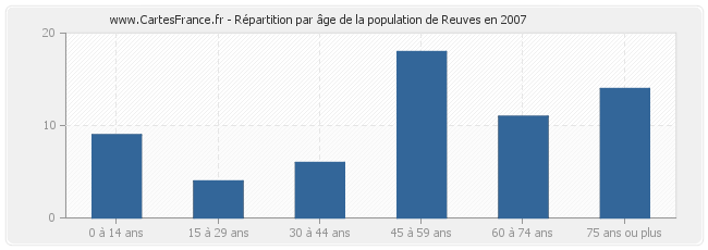 Répartition par âge de la population de Reuves en 2007