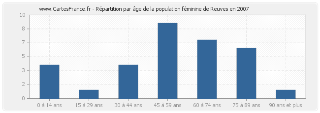 Répartition par âge de la population féminine de Reuves en 2007