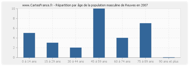 Répartition par âge de la population masculine de Reuves en 2007