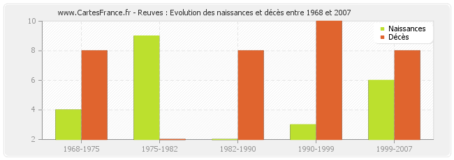 Reuves : Evolution des naissances et décès entre 1968 et 2007