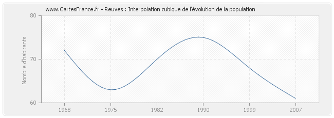 Reuves : Interpolation cubique de l'évolution de la population