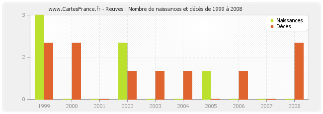 Reuves : Nombre de naissances et décès de 1999 à 2008