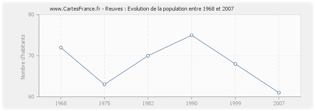 Population Reuves