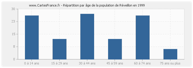 Répartition par âge de la population de Réveillon en 1999