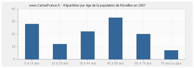 Répartition par âge de la population de Réveillon en 2007