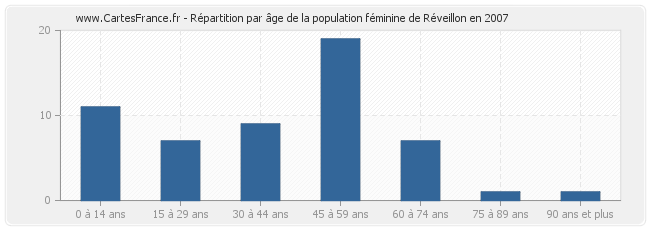 Répartition par âge de la population féminine de Réveillon en 2007