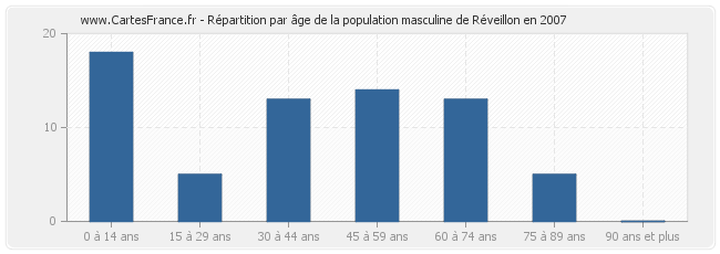 Répartition par âge de la population masculine de Réveillon en 2007