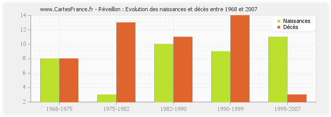 Réveillon : Evolution des naissances et décès entre 1968 et 2007