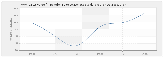 Réveillon : Interpolation cubique de l'évolution de la population