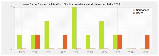 Réveillon : Nombre de naissances et décès de 1999 à 2008