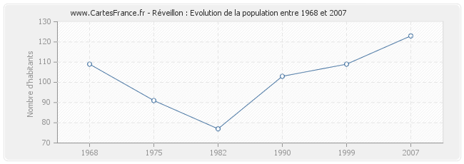 Population Réveillon