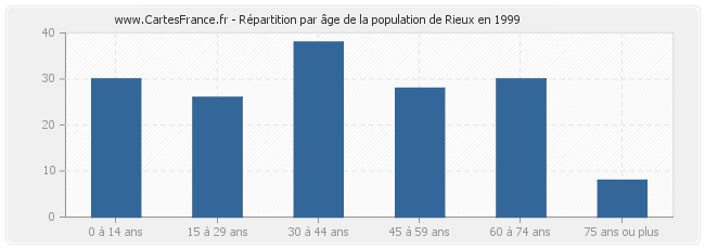 Répartition par âge de la population de Rieux en 1999