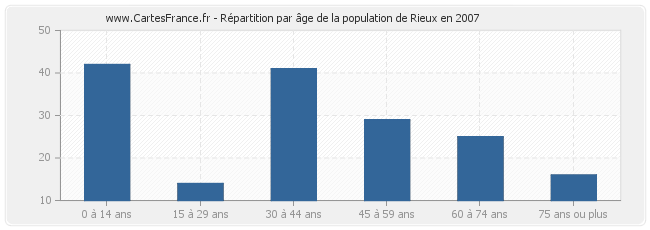 Répartition par âge de la population de Rieux en 2007