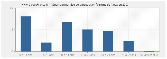 Répartition par âge de la population féminine de Rieux en 2007